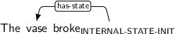Dependency graph for sentence: The vase broke. Token broke is labeled INTERNAL-STATE-INIT and has an edge labeled has-state to token vase.