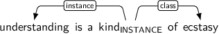 Dependency graph for sentence: understanding is a kind of ecstasy. Token kind is labeled INSTANCE and has an edge labeled instance to token understanding and an edge labeled class to token ecstasy.