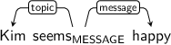 Dependency graph for sentence: Kim seems happy. Token seems is labeled MESSAGE and has an edge labeled topic to token Kim and an edge labeled message to token happy.