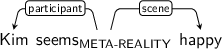 Dependency graph for sentence: Kim seems happy. Token seems is labeled META-REALITY and has an edge labeled participant to token Kim and an edge labeled scene to token happy.
