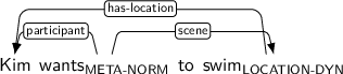 Dependency graph for sentence: Kim wants to swim. Token wants is labeled META-NORM and has an edge labeled participant to token Kim and an edge labeled scene to token swim. Token swim is labeled LOCATION-DYN and has an edge labeled has-location to token Kim.