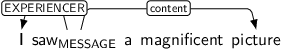 Dependency graph for sentence: I saw a magnificent picture. Token saw is labeled MESSAGE and has an edge labeled EXPERIENCER to token I and an edge labeled content to token picture.
