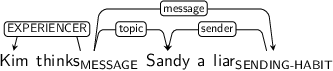 Dependency graph for sentence: Kim thinks Sandy a liar. Token thinks is labeled MESSAGE and has an edge labeled EXPERIENCER to token Kim and an edge labeled topic to token Sandy and an edge labeled message to token liar. Token liar is labeled SENDING-HABIT and has an edge labeled sender to token Sandy.
