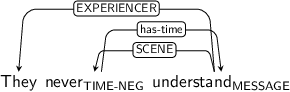 Dependency graph for sentence: They never understand. Token never is labeled TIME-NEG and has an edge labeled has-time to token understand. Token understand is labeled MESSAGE and has an edge labeled EXPERIENCER to token They and an edge labeled SCENE to token never.