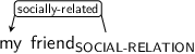 Dependency graph for sentence: my friend. Token friend is labeled SOCIAL-RELATION and has an edge labeled socially-related to token my.