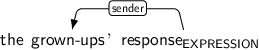 Dependency graph for sentence: the grown-ups’ response. Token response is labeled EXPRESSION and has an edge labeled sender to token grown-ups’.