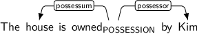 Dependency graph for sentence: The house is owned by Kim. Token owned is labeled POSSESSION and has an edge labeled possessum to token house and an edge labeled possessor to token Kim.
