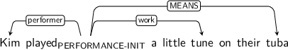 Dependency graph for sentence: Kim played a little tune on their tuba. Token played is labeled PERFORMANCE-INIT and has an edge labeled performer to token Kim and an edge labeled work to token tune and an edge labeled MEANS to token tuba.