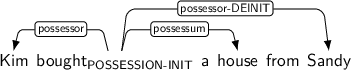Dependency graph for sentence: Kim bought a house from Sandy. Token bought is labeled POSSESSION-INIT and has an edge labeled possessor to token Kim and an edge labeled possessum to token house and an edge labeled possessor-DEINIT to token Sandy.