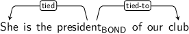 Dependency graph for sentence: She is the president of our club. Token president is labeled BOND and has an edge labeled tied to token She and an edge labeled tied-to to token club.