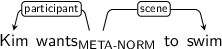 Dependency graph for sentence: Kim wants to swim. Token wants is labeled META-NORM and has an edge labeled participant to token Kim and an edge labeled scene to token swim.