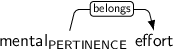 Dependency graph for sentence: mental effort. Token mental is labeled PERTINENCE and has an edge labeled belongs to token effort.