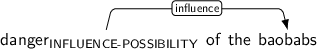 Dependency graph for sentence: danger of the baobabs. Token danger is labeled INFLUENCE-POSSIBILITY and has an edge labeled influence to token baobabs.