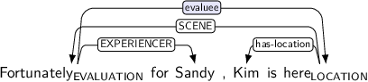 Dependency graph for sentence: Fortunately for Sandy , Kim is here. Token Fortunately is labeled EVALUATION and has an edge labeled EXPERIENCER to token Sandy and an edge labeled evaluee:hl to token here. Token here is labeled LOCATION and has an edge labeled SCENE to token Fortunately and an edge labeled has-location to token Kim.