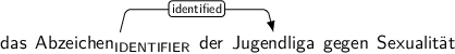 Dependency graph for sentence: das Abzeichen der Jugendliga gegen Sexualität. Token Abzeichen is labeled IDENTIFIER and has an edge labeled identified to token Jugendliga.