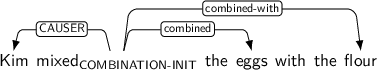 Dependency graph for sentence: Kim mixed the eggs with the flour. Token mixed is labeled COMBINATION-INIT and has an edge labeled CAUSER to token Kim and an edge labeled combined to token eggs and an edge labeled combined-with to token flour.