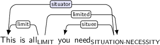Dependency graph for sentence: This is all you need. Token all is labeled LIMIT and has an edge labeled limit to token This and an edge labeled limited to token need. Token need is labeled SITUATION-NECESSITY and has an edge labeled situator:hl to token This and an edge labeled situee to token you.