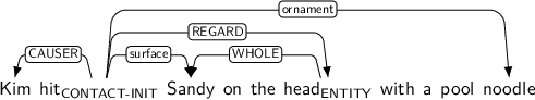 Dependency graph for sentence: Kim hit Sandy on the head with a pool noodle. Token hit is labeled CONTACT-INIT and has an edge labeled CAUSER to token Kim and an edge labeled surface to token Sandy and an edge labeled REGARD to token head and an edge labeled ornament to token noodle. Token head is labeled ENTITY and has an edge labeled WHOLE to token Sandy.