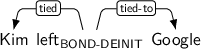 Dependency graph for sentence: Kim left Google. Token left is labeled BOND-DEINIT and has an edge labeled tied to token Kim and an edge labeled tied-to to token Google.