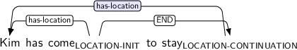 Dependency graph for sentence: Kim has come to stay. Token come is labeled LOCATION-INIT and has an edge labeled has-location to token Kim and an edge labeled END to token stay. Token stay is labeled LOCATION-CONTINUATION and has an edge labeled has-location:hl to token Kim.