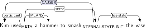 Dependency graph for sentence: Kim used a hammer to smash the vase. Token used is labeled META and has an edge labeled participant to token Kim and an edge labeled MEANS to token hammer and an edge labeled scene to token smash. Token smash is labeled INTERNAL-STATE-INIT and has an edge labeled CAUSER:hl to token Kim and an edge labeled has-state to token vase.