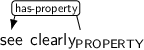 Dependency graph for sentence: see clearly. Token clearly is labeled PROPERTY and has an edge labeled has-property to token see.