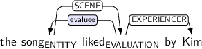 Dependency graph for sentence: the song liked by Kim. Token song is labeled ENTITY and has an edge labeled SCENE to token liked. Token liked is labeled EVALUATION and has an edge labeled evaluee:hl to token song and an edge labeled EXPERIENCER to token Kim.