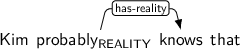 Dependency graph for sentence: Kim probably knows that. Token probably is labeled REALITY and has an edge labeled has-reality to token knows.
