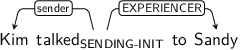 Dependency graph for sentence: Kim talked to Sandy. Token talked is labeled SENDING-INIT and has an edge labeled sender to token Kim and an edge labeled EXPERIENCER to token Sandy.