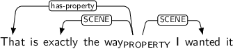 Dependency graph for sentence: That is exactly the way I wanted it. Token way is labeled PROPERTY and has an edge labeled has-property to token That and an edge labeled SCENE to token exactly and an edge labeled SCENE to token wanted.