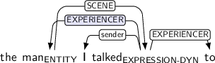 Dependency graph for sentence: the man I talked to. Token man is labeled ENTITY and has an edge labeled SCENE to token talked. Token talked is labeled EXPRESSION-DYN and has an edge labeled EXPERIENCER:hl to token man and an edge labeled sender to token I and an edge labeled EXPERIENCER to token to.
