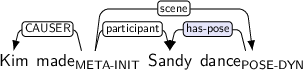 Dependency graph for sentence: Kim made Sandy dance. Token made is labeled META-INIT and has an edge labeled CAUSER to token Kim and an edge labeled participant to token Sandy and an edge labeled scene to token dance. Token dance is labeled POSE-DYN and has an edge labeled has-pose:hl to token Sandy.