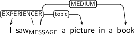 Dependency graph for sentence: I saw a picture in a book. Token saw is labeled MESSAGE and has an edge labeled EXPERIENCER to token I and an edge labeled topic to token picture and an edge labeled MEDIUM to token book.
