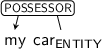 Dependency graph for sentence: my car. Token car is labeled ENTITY and has an edge labeled POSSESSOR to token my.