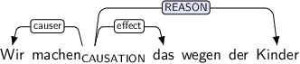 Dependency graph for sentence: Wir machen das wegen der Kinder. Token machen is labeled CAUSATION and has an edge labeled causer to token Wir and an edge labeled effect to token das and an edge labeled REASON:hl to token Kinder.