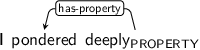 Dependency graph for sentence: I pondered deeply. Token deeply is labeled PROPERTY and has an edge labeled has-property to token pondered.