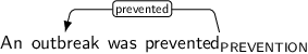 Dependency graph for sentence: An outbreak was prevented. Token prevented is labeled PREVENTION and has an edge labeled prevented to token outbreak.