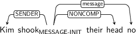 Dependency graph for sentence: Kim shook their head no. Token shook is labeled MESSAGE-INIT and has an edge labeled SENDER to token Kim and an edge labeled NONCOMP to token head and an edge labeled message to token no.