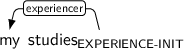 Dependency graph for sentence: my studies. Token studies is labeled EXPERIENCE-INIT and has an edge labeled experiencer to token my.