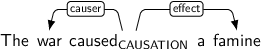 Dependency graph for sentence: The war caused a famine. Token caused is labeled CAUSATION and has an edge labeled causer to token war and an edge labeled effect to token famine.