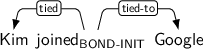 Dependency graph for sentence: Kim joined Google. Token joined is labeled BOND-INIT and has an edge labeled tied to token Kim and an edge labeled tied-to to token Google.