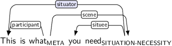Dependency graph for sentence: This is what you need. Token what is labeled META and has an edge labeled participant to token This and an edge labeled scene to token need. Token need is labeled SITUATION-NECESSITY and has an edge labeled situator:hl to token This and an edge labeled situee to token you.