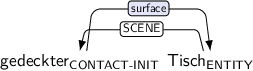 Dependency graph for sentence: gedeckter Tisch. Token gedeckter is labeled CONTACT-INIT and has an edge labeled surface:hl to token Tisch. Token Tisch is labeled ENTITY and has an edge labeled SCENE to token gedeckter.