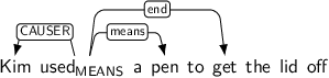 Dependency graph for sentence: Kim used a pen to get the lid off. Token used is labeled MEANS and has an edge labeled CAUSER to token Kim and an edge labeled means to token pen and an edge labeled end to token get.