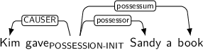 Dependency graph for sentence: Kim gave Sandy a book. Token gave is labeled POSSESSION-INIT and has an edge labeled CAUSER to token Kim and an edge labeled possessor to token Sandy and an edge labeled possessum to token book.