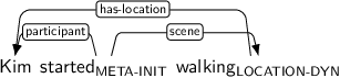Dependency graph for sentence: Kim started walking. Token started is labeled META-INIT and has an edge labeled participant to token Kim and an edge labeled scene to token walking. Token walking is labeled LOCATION-DYN and has an edge labeled has-location to token Kim.