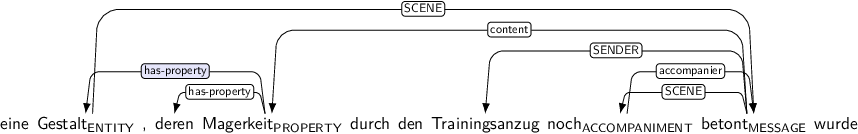 Dependency graph for sentence: eine Gestalt , deren Magerkeit durch den Trainingsanzug noch betont wurde. Token Gestalt is labeled ENTITY and has an edge labeled SCENE to token betont. Token Magerkeit is labeled PROPERTY and has an edge labeled has-property:hl to token Gestalt and an edge labeled has-property to token deren. Token noch is labeled ACCOMPANIMENT and has an edge labeled accompanier to token betont. Token betont is labeled MESSAGE and has an edge labeled content to token Magerkeit and an edge labeled SENDER to token Trainingsanzug and an edge labeled SCENE to token noch.