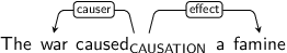Dependency graph for sentence: The war caused a famine. Token caused is labeled CAUSATION and has an edge labeled causer to token war and an edge labeled effect to token famine.