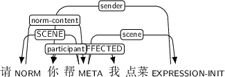 Dependency graph for sentence: 请 你 帮 我 点菜. Token 请 is labeled NORM and has an edge labeled norm-content to token 帮. Token 帮 is labeled META and has an edge labeled SCENE to token 请 and an edge labeled participant to token 你 and an edge labeled AFFECTED to token 我 and an edge labeled scene to token 点菜. Token 点菜 is labeled EXPRESSION-INIT and has an edge labeled sender to token 你.