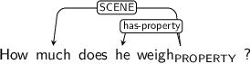 Dependency graph for sentence: How much does he weigh ?. Token weigh is labeled PROPERTY and has an edge labeled SCENE to token much and an edge labeled has-property to token he.